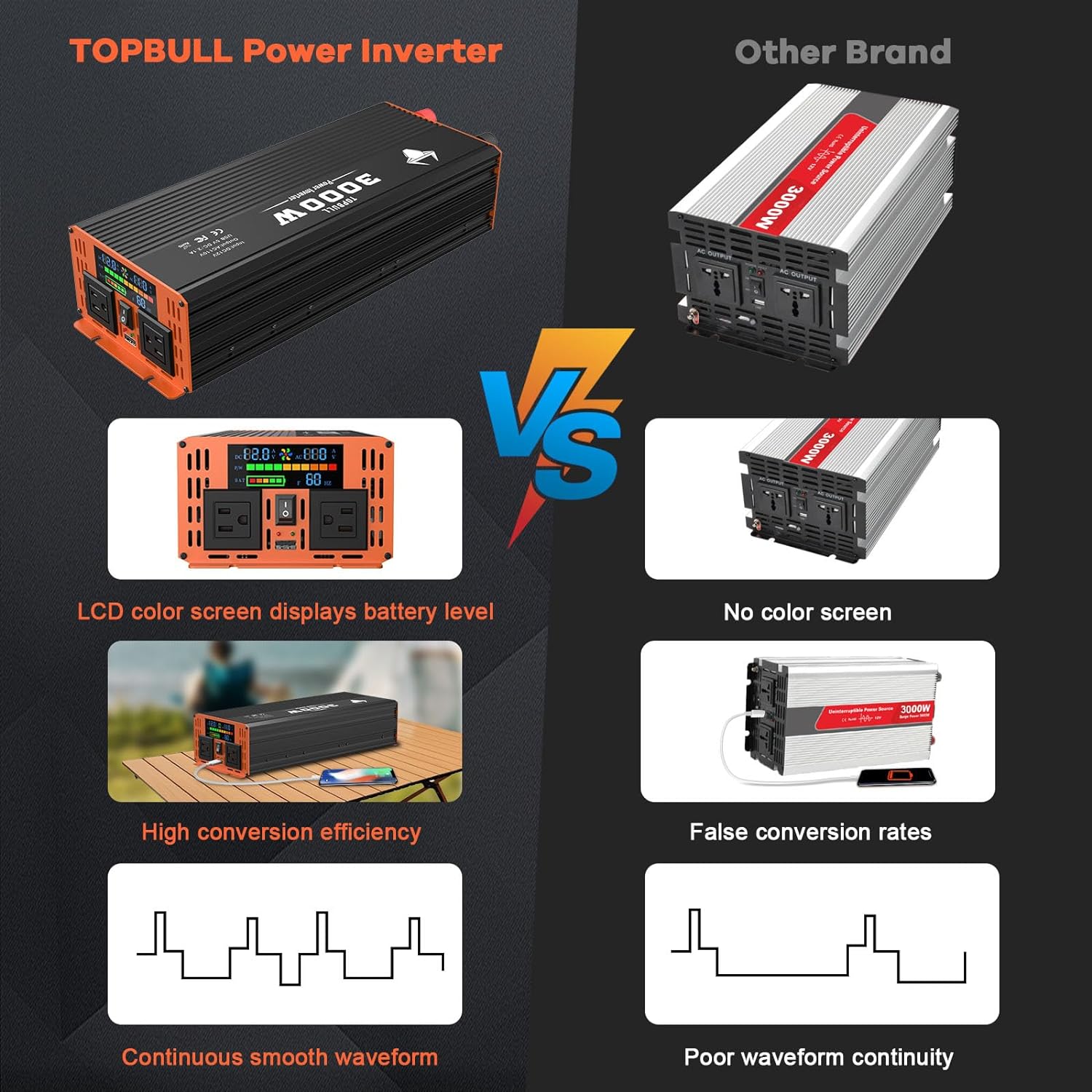 3000 Watt Power Inverter, Car/Outdoor 12V DC to 110V AC Converter, with LED Display, Dual AC Outlets, USB Port, Dual Smart Fans, Cables Included, Suitable for RV,Truck Off-Grid Solar Power Inverter